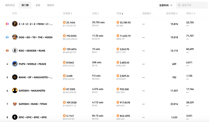 Cycle Capital：DOG引领符文热度重回 赛道何时迎来爆发？