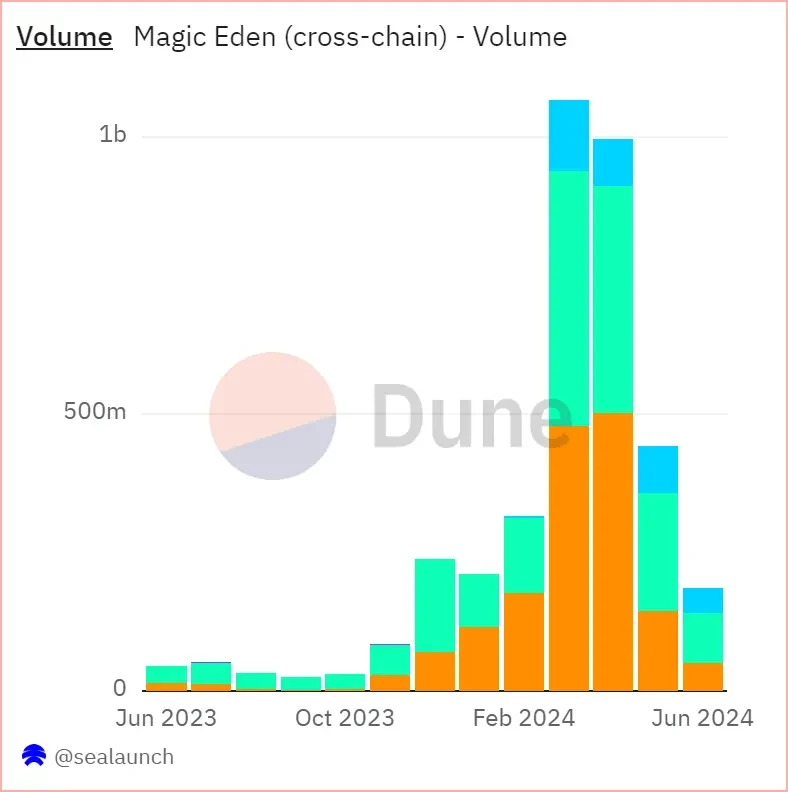 抢滩比特币生态流量，Magic Eden登陆交易市场龙头