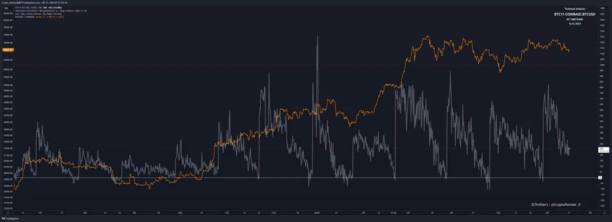 深度研究：BTC现货ETF与CME天量空头持仓之间的微妙关系