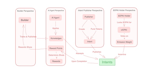 深入Optopia——AI Agent加成下的Intent-Centric Layer2落地实践