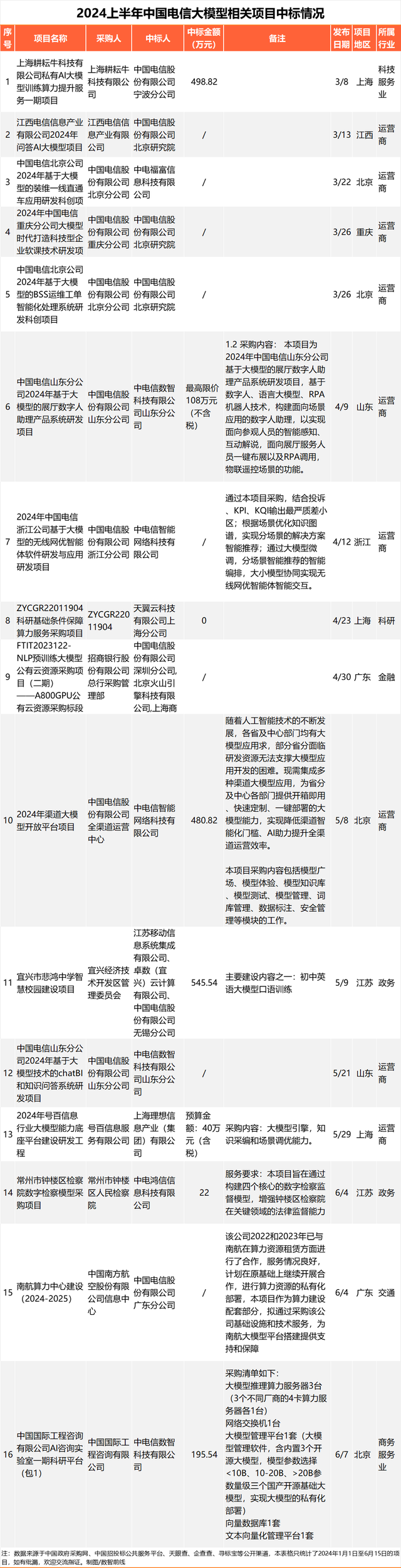 230个大模型招投标大单，前三令人意外