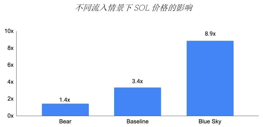 GSR：Solana ETF会通过吗？对价格有何潜在影响？