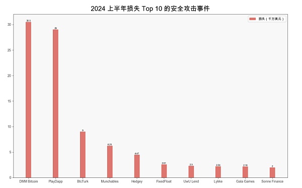 慢雾 | 2024 上半年区块链安全与反洗钱报告