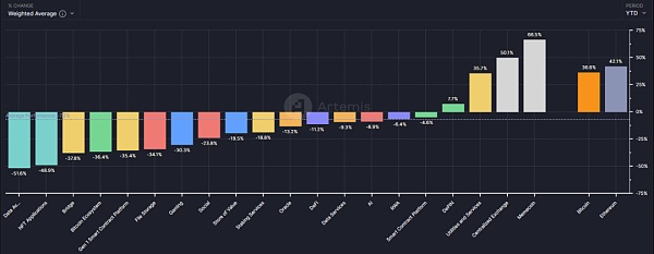 山寨币跌跌不休：是时候重新关注Defi