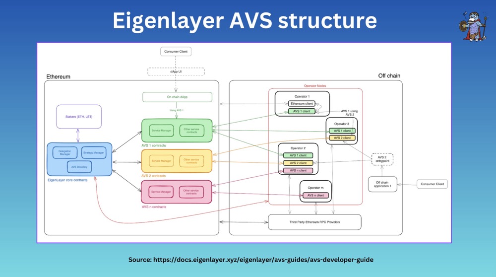 从架构机制等角度，浅析 Eigenlayer、Symbiotic 和 Karak 异同