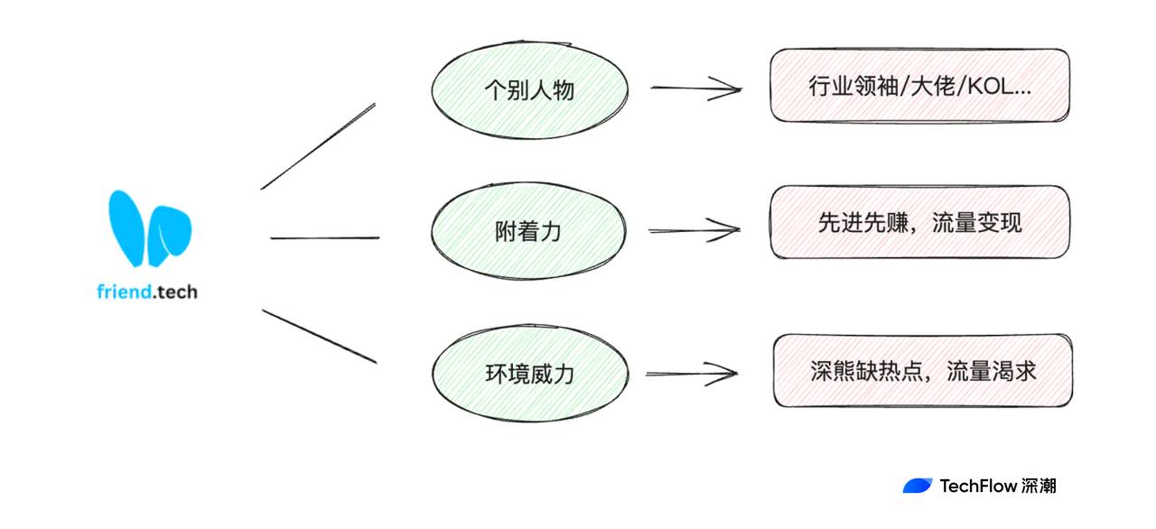 一手好牌打的稀烂，friend.tech 神坛跌落史