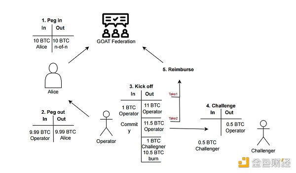 如何理解Goat Network提供的比特币原生扩展白皮书？缩略图