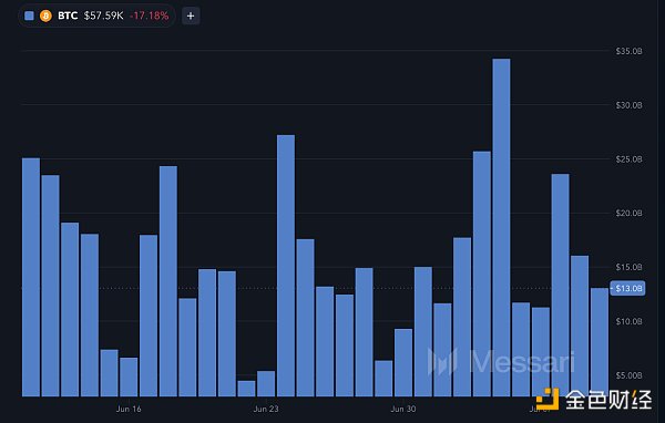 数据分析：德国抛售行为或许不是近期比特币下跌的主因