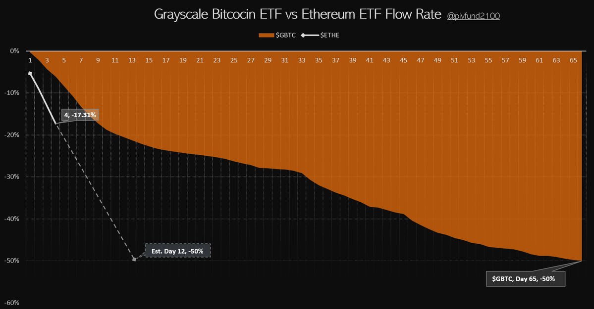 灰度以太坊ETF ETHE过去4天已流出17.3%，预计12天内流出50%缩略图