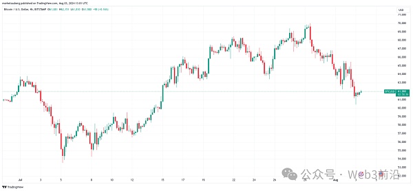 由于比特币多头押注 M2 货币供应：BTC 价格跌至 6.2 万美元