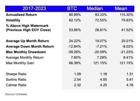 加密对冲基金如何产生超额收益：主动管理风险，定投BTC