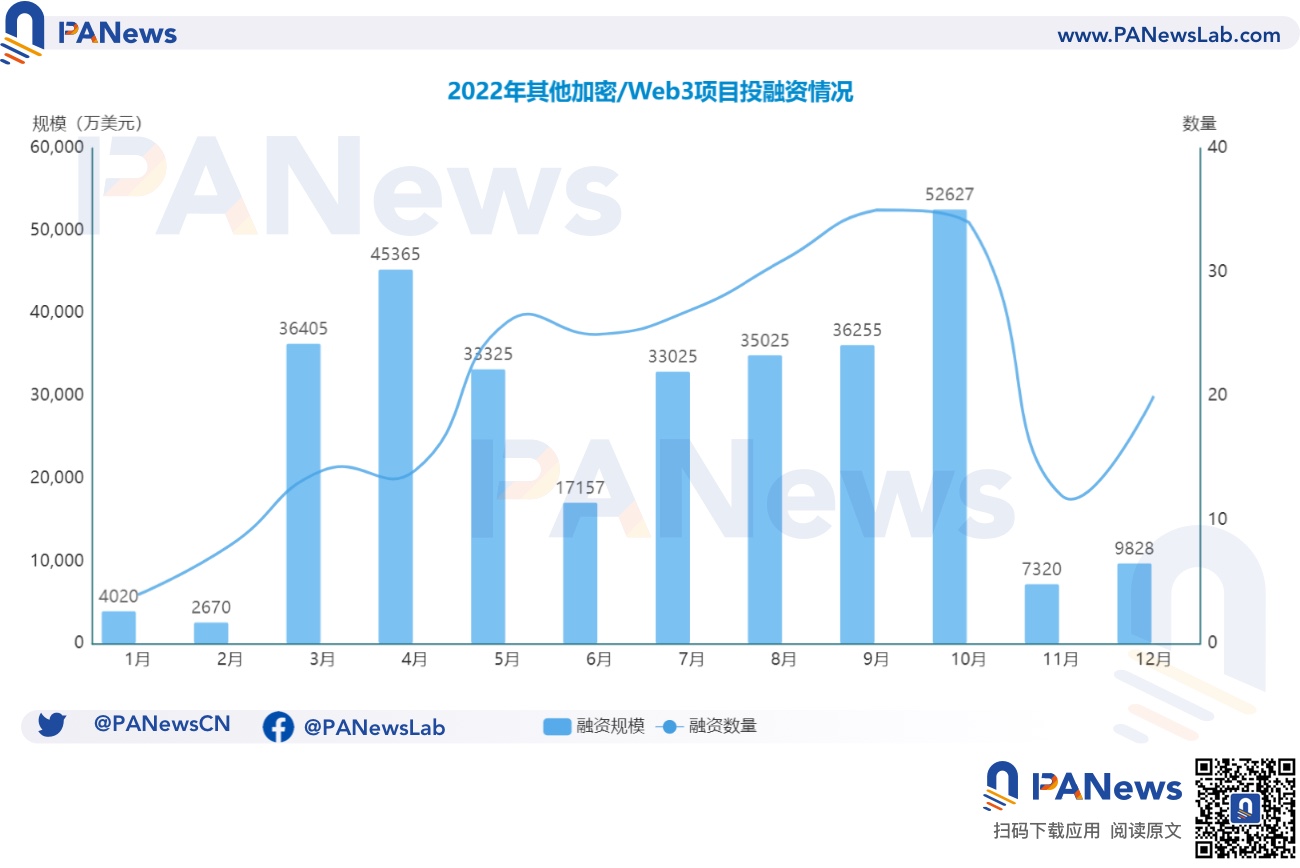 2022年投融资年报：公开融资事件1660起共348亿美元，基础设施赛道最热门