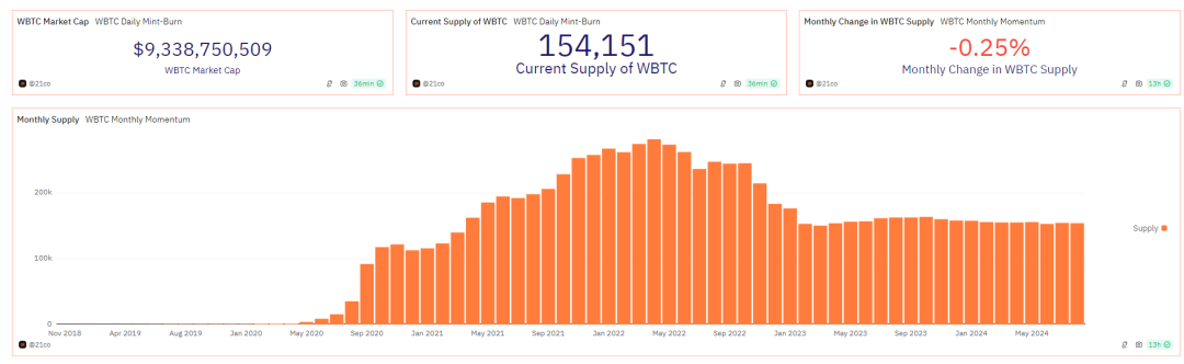 承兑商出逃，WBTC“孙宇晨”效应持续发酵