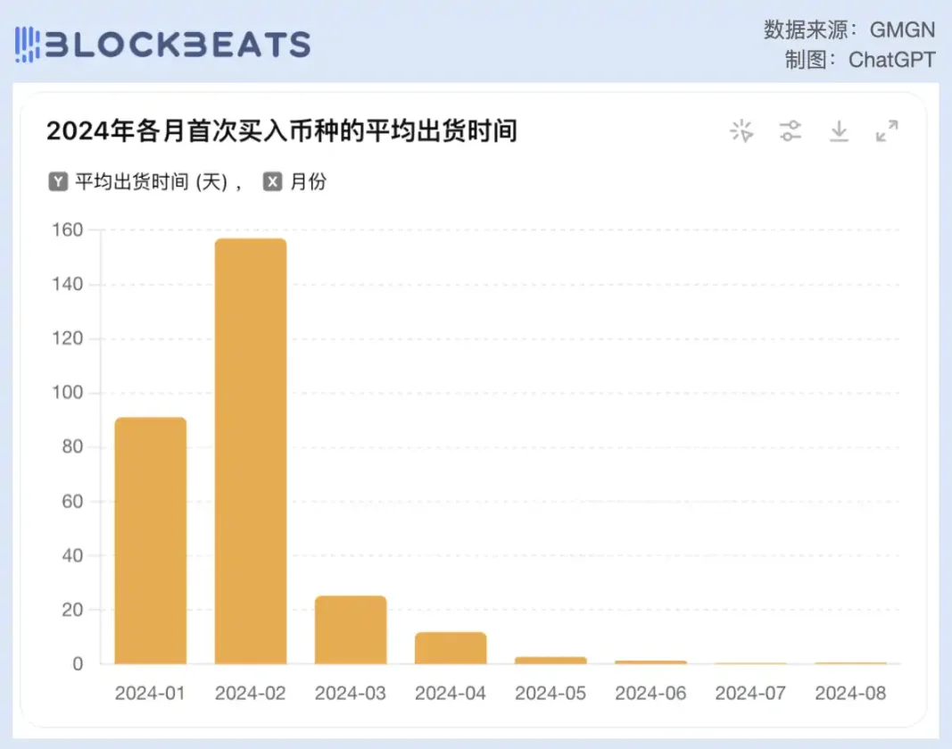 曾因WIF出名的Meme交易员Ansem，如今却想套现退圈